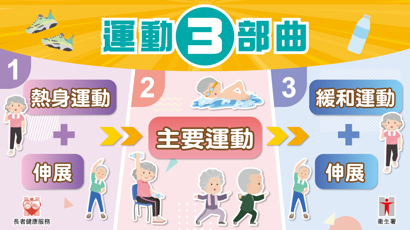 四月份專題 運動3部曲